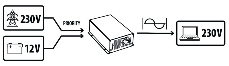 Carbest PowerWave Inverter 3000W - inverter sinusoidale con circuito di priorità
